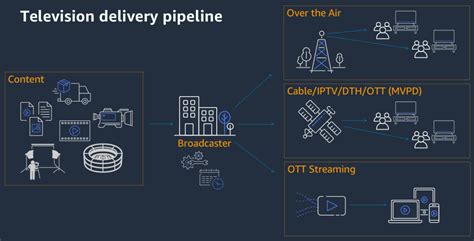 terrestrial tv distribution